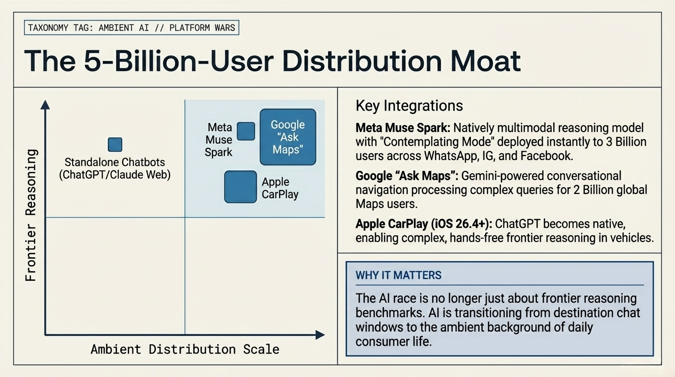 Meta Muse Spark: Reasoning Model Powers 3 Billion Users